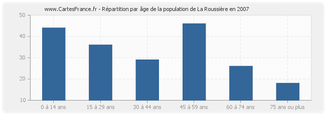 Répartition par âge de la population de La Roussière en 2007